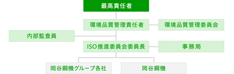 図：環境品質マネジメント推進体制